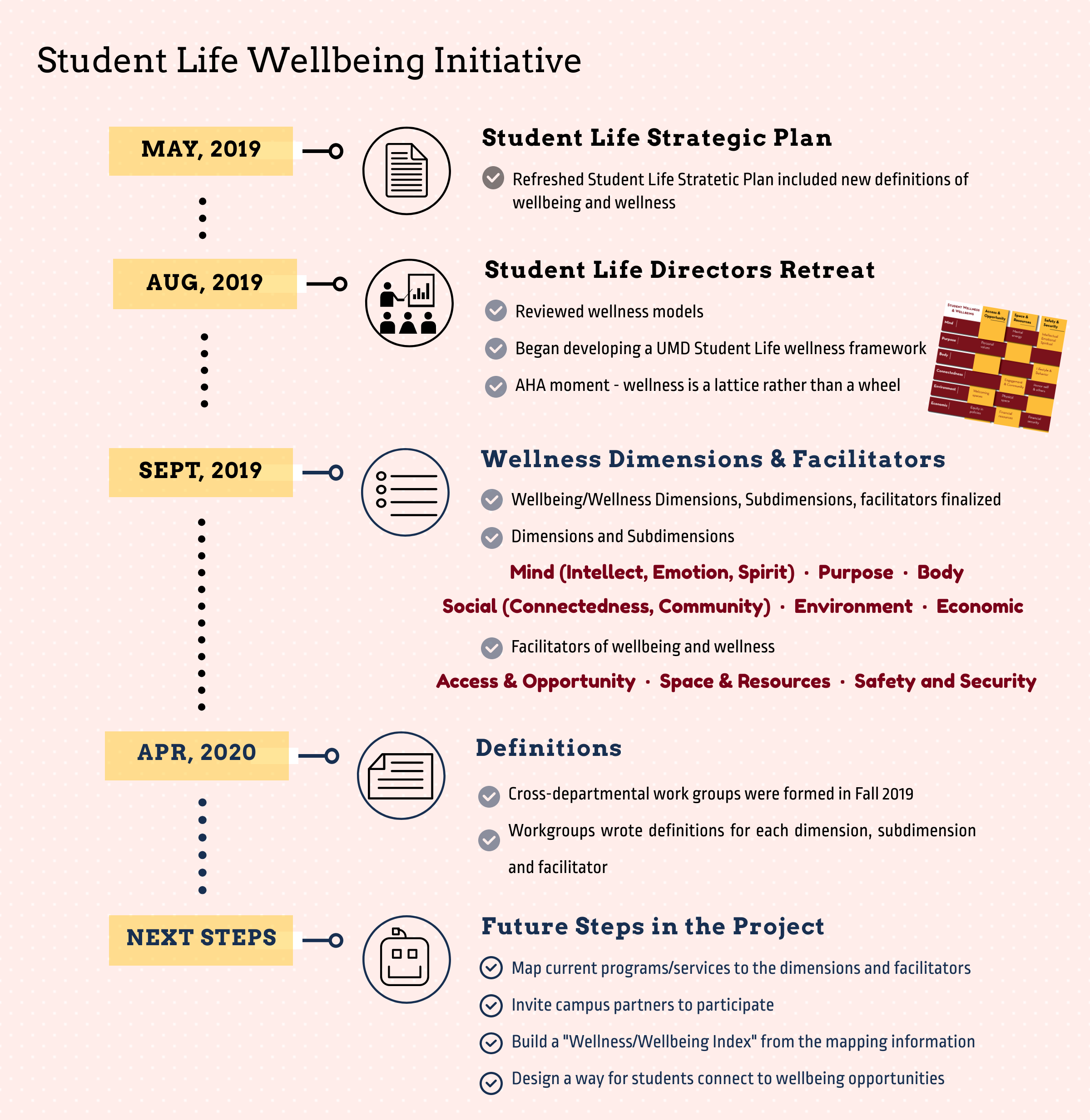 timeline for the Student Life wellbeing project